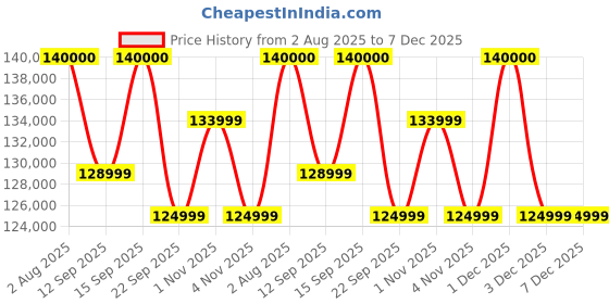 flipkart.com SAMSUNG Galaxy Tab S10 Ultra 12 GB RAM 512 GB ROM 14.6 inch with Wi-Fi+5G Gaming Tablet (Platinum Silver) Price History Graph from 2 Aug 2025 to 7 Dec 2025