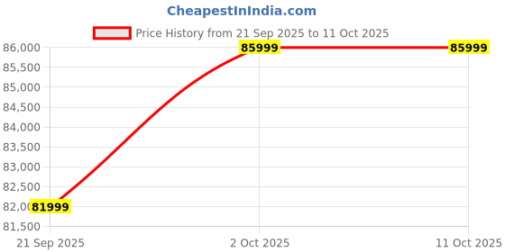 flipkart.com Samsung Galaxy Tab S11 12 GB RAM 256 GB ROM 11.0 inch with Wi-Fi Only Gaming Tablet (Silver) Price History Graph from 21 Sep 2025 to 11 Oct 2025