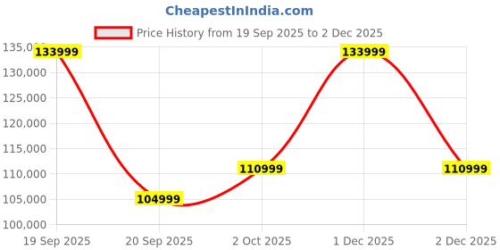 flipkart.com Samsung Galaxy Tab S11 Ultra 12 GB RAM 256 GB ROM 14.6 inch with Wi-Fi Only Gaming Tablet (Silver) Price History Graph from 19 Sep 2025 to 2 Dec 2025