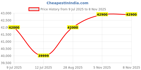 flipkart.com SAMSUNG Galaxy Tab S5E LTE 4 GB RAM 64 GB ROM 10.5 inch with 4G Tablet (Black) Price History Graph from 9 Jul 2025 to 7 Nov 2025