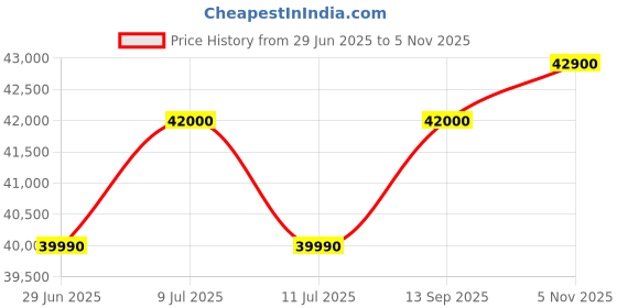 flipkart.com SAMSUNG Galaxy Tab S5E LTE 4 GB RAM 64 GB ROM 10.5 inch with 4G Tablet (Silver) Price History Graph from 29 Jun 2025 to 5 Nov 2025