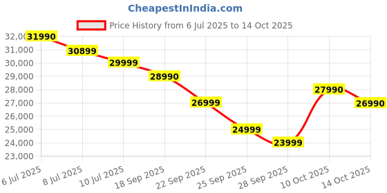 flipkart.com SAMSUNG Galaxy Tab S6 Lite With Stylus 4 GB RAM 128 GB ROM 10.4 inch with Wi-Fi Only Tablet (Blue) Price History Graph from 6 Jul 2025 to 14 Oct 2025