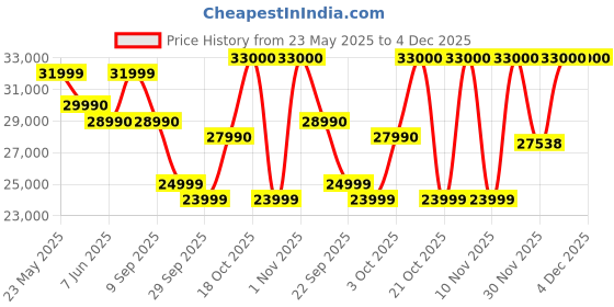 flipkart.com SAMSUNG Galaxy Tab S6 Lite With Stylus 4 GB RAM 128 GB ROM 10.4 inch with Wi-Fi Only Tablet (Oxford Grey) Price History Graph from 23 May 2025 to 3 Dec 2025