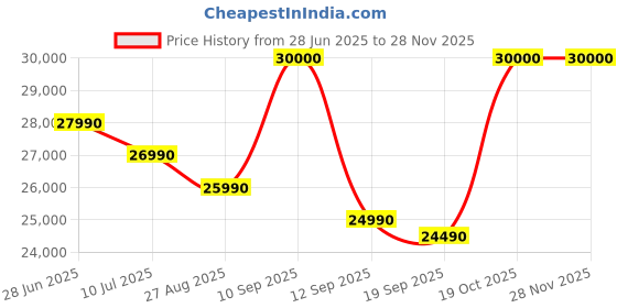 flipkart.com SAMSUNG Galaxy Tab S6 Lite With Stylus 4 GB RAM 64 GB ROM 10.4 inch with Wi-Fi Only Tablet (Blue) Price History Graph from 28 Jun 2025 to 26 Nov 2025