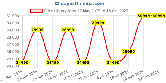 flipkart.com SAMSUNG Galaxy Tab S6 Lite With Stylus 4 GB RAM 64 GB ROM 10.4 inch with Wi-Fi Only Tablet (Gray) Price History Graph from 27 May 2025 to 12 Oct 2025