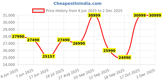 flipkart.com SAMSUNG Galaxy Tab S6 Lite With Stylus 4 GB RAM 64 GB ROM 10.4 inch with Wi-Fi Only Tablet (Pink) Price History Graph from 6 Jun 2025 to 30 Nov 2025