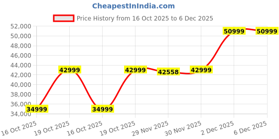 flipkart.com SAMSUNG Galaxy Tab S7 FE With Stylus 4 GB RAM 64 GB ROM 12.4 inches with 4G Tablet (Black) Price History Graph from 16 Oct 2025 to 5 Dec 2025