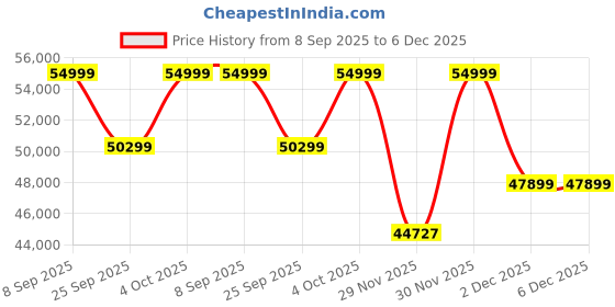 flipkart.com SAMSUNG Galaxy Tab S7 FE With Stylus 4 GB RAM 64 GB ROM 12.4 inches with 4G Tablet (Silver) Price History Graph from 8 Sep 2025 to 5 Dec 2025