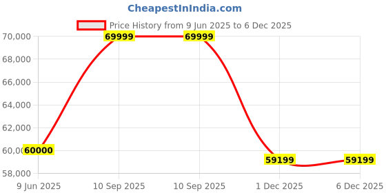 flipkart.com SAMSUNG Galaxy Tab S7 (LTE) 6 GB RAM 128 GB ROM 11 inch with 4G Tablet (Mystic Black) Price History Graph from 9 Jun 2025 to 6 Dec 2025