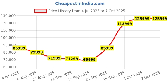 flipkart.com SAMSUNG Galaxy Tab S8 Ultra With Stylus 12 GB RAM 256 GB ROM 14.6 inch with Wi-Fi Only Tablet (Graphite) Price History Graph from 4 Jul 2025 to 7 Oct 2025