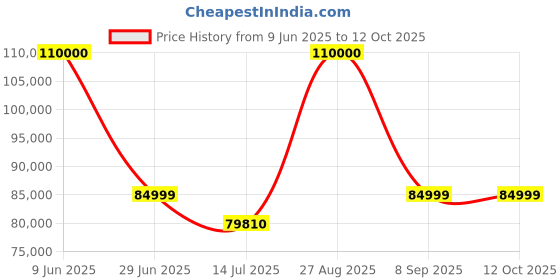 flipkart.com SAMSUNG Galaxy Tab S8 Ultra With Stylus 12 GB RAM 256 GB ROM 14.6 inch with Wi-Fi+5G Tablet (Graphite) Price History Graph from 9 Jun 2025 to 11 Oct 2025