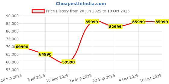 flipkart.com SAMSUNG Galaxy Tab S8+ With Stylus 8 GB RAM 128 GB ROM 12.4 inch with Wi-Fi Only Tablet (Graphite) Price History Graph from 28 Jun 2025 to 9 Oct 2025