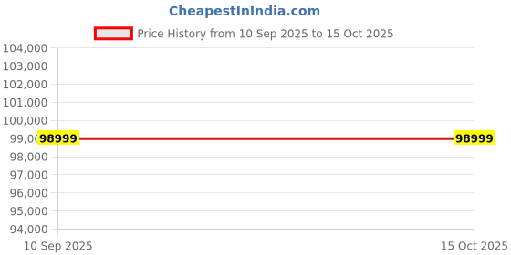 flipkart.com SAMSUNG Galaxy Tab S8+ With Stylus 8 GB RAM 128 GB ROM 12.4 inch with Wi-Fi+5G Tablet (Graphite) Price History Graph from 10 Sep 2025 to 15 Oct 2025