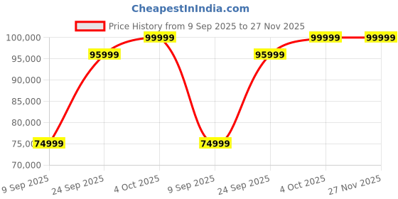 flipkart.com SAMSUNG Galaxy Tab S8+ With Stylus 8 GB RAM 128 GB ROM 12.4 inch with Wi-Fi+5G Tablet (Pink Gold) Price History Graph from 9 Sep 2025 to 27 Nov 2025
