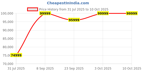 flipkart.com SAMSUNG Galaxy Tab S8+ With Stylus 8 GB RAM 128 GB ROM 12.4 inch with Wi-Fi+5G Tablet (Silver) Price History Graph from 31 Jul 2025 to 10 Oct 2025