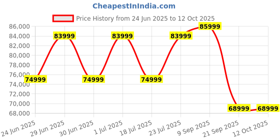 flipkart.com SAMSUNG Galaxy Tab S9 12 GB RAM 256 GB ROM 11.0 Inch with Wi-Fi Only Tablet (Beige) Price History Graph from 24 Jun 2025 to 12 Oct 2025