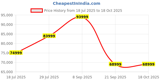 flipkart.com Samsung Galaxy Tab S9 12 GB RAM 256 GB ROM 11.0 Inch with Wi-Fi Only Tablet (Gray) Price History Graph from 18 Jul 2025 to 18 Oct 2025