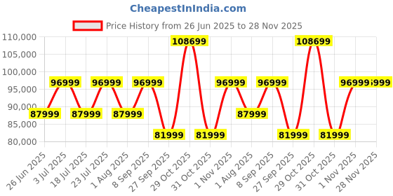 flipkart.com SAMSUNG Galaxy Tab S9 12 GB RAM 256 GB ROM 11.0 Inch with Wi-Fi+5G Tablet (Graphite) Price History Graph from 26 Jun 2025 to 28 Nov 2025
