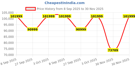 flipkart.com SAMSUNG Galaxy Tab S9+ 12 GB RAM 256 GB ROM 12.4 Inch with Wi-Fi Only Tablet (Beige) Price History Graph from 8 Sep 2025 to 30 Nov 2025