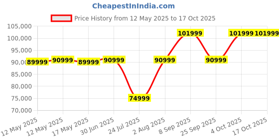 flipkart.com SAMSUNG Galaxy Tab S9+ 12 GB RAM 256 GB ROM 12.4 Inch with Wi-Fi Only Tablet (Graphite) Price History Graph from 12 May 2025 to 16 Oct 2025