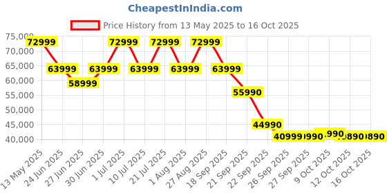 flipkart.com SAMSUNG Galaxy Tab S9 8 GB RAM 128 GB ROM 11.0 Inch with Wi-Fi Only Tablet (Graphite) Price History Graph from 13 May 2025 to 15 Oct 2025