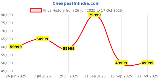 flipkart.com SAMSUNG Galaxy Tab S9 FE+ 12 GB RAM 256 GB ROM 12.4 Inch with Wi-Fi+5G Tablet (Silver) Price History Graph from 26 Jun 2025 to 16 Oct 2025