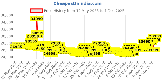 flipkart.com SAMSUNG Galaxy Tab S9 FE 6 GB RAM 128 GB ROM 10.9 inch with Wi-Fi Only Tablet (Gray) Price History Graph from 12 May 2025 to 1 Dec 2025