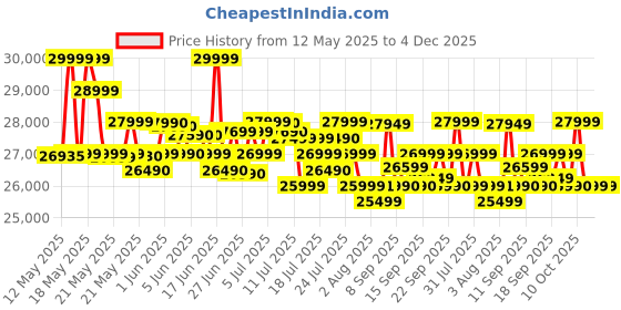 flipkart.com SAMSUNG Galaxy Tab S9 FE 6 GB RAM 128 GB ROM 10.9 inch with Wi-Fi Only Tablet (Lavender) Price History Graph from 12 May 2025 to 4 Dec 2025