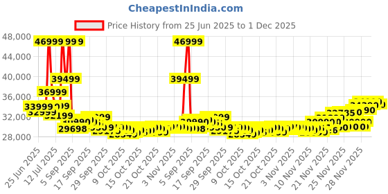flipkart.com SAMSUNG Galaxy Tab S9 FE+ 8 GB RAM 128 GB ROM 12.4 Inch with Wi-Fi Only Tablet (Gray) Price History Graph from 25 Jun 2025 to 1 Dec 2025