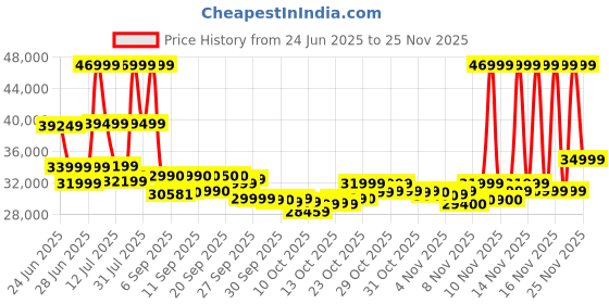 flipkart.com SAMSUNG Galaxy Tab S9 FE+ 8 GB RAM 128 GB ROM 12.4 Inch with Wi-Fi Only Tablet (Silver) Price History Graph from 24 Jun 2025 to 25 Nov 2025