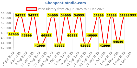 flipkart.com SAMSUNG Galaxy Tab S9 FE+ 8 GB RAM 128 GB ROM 12.4 Inch with Wi-Fi+5G Tablet (Silver) Price History Graph from 26 Jun 2025 to 6 Dec 2025