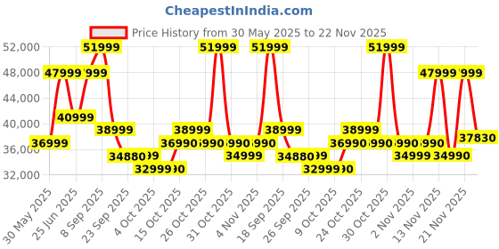 flipkart.com SAMSUNG Galaxy Tab S9 FE 8 GB RAM 256 GB ROM 10.9 inch with Wi-Fi Only Tablet (Gray) Price History Graph from 30 May 2025 to 22 Nov 2025