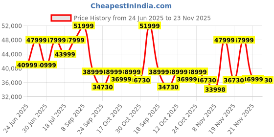 flipkart.com SAMSUNG Galaxy Tab S9 FE 8 GB RAM 256 GB ROM 10.9 inch with Wi-Fi Only Tablet (Lavender) Price History Graph from 24 Jun 2025 to 21 Nov 2025