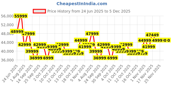 flipkart.com SAMSUNG Galaxy Tab S9 FE 8 GB RAM 256 GB ROM 10.9 inch with Wi-Fi+5G Tablet (Silver) Price History Graph from 24 Jun 2025 to 5 Dec 2025