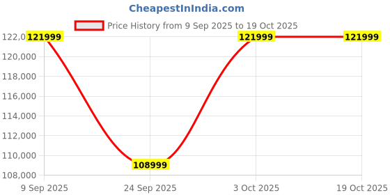 flipkart.com SAMSUNG Galaxy Tab S9 Ultra 12 GB RAM 256 GB ROM 14.6 Inch with Wi-Fi Only Tablet (Graphite) Price History Graph from 9 Sep 2025 to 19 Oct 2025