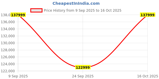 flipkart.com SAMSUNG Galaxy Tab S9 Ultra 12 GB RAM 256 GB ROM 14.6 Inch with Wi-Fi+5G Tablet (Graphite) Price History Graph from 9 Sep 2025 to 16 Oct 2025