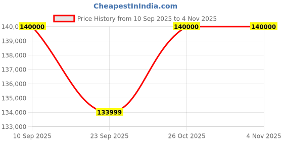 flipkart.com SAMSUNG Galaxy Tab S9 Ultra 12 GB RAM 512 GB ROM 14.6 Inch with Wi-Fi+5G Tablet (Graphite) Price History Graph from 10 Sep 2025 to 4 Nov 2025