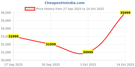 flipkart.com Samsung Galaxy Watch 8 Price History Graph from 27 Sep 2025 to 14 Oct 2025
