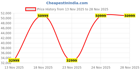 flipkart.com Samsung Galaxy Watch 8 Classic Price History Graph from 13 Nov 2025 to 28 Nov 2025