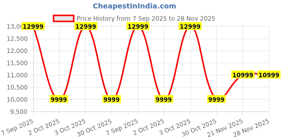 flipkart.com SAMSUNG Galaxy Watch FE, 40mm BT, Sapphire Crystal Display, Sleep Coach, Fall Detection Price History Graph from 7 Sep 2025 to 27 Nov 2025