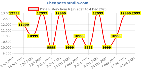flipkart.com SAMSUNG Galaxy Watch FE, 40mm BT, Sapphire Crystal Display, Sleep Coach, Fall Detection Price History Graph from 6 Jun 2025 to 3 Dec 2025