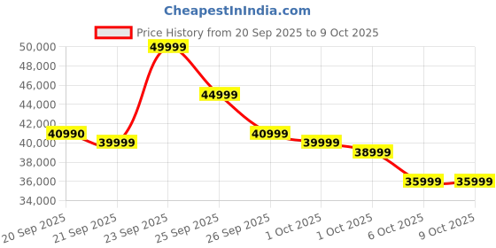 flipkart.com Samsung Galaxy Watch Ultra Price History Graph from 20 Sep 2025 to 9 Oct 2025