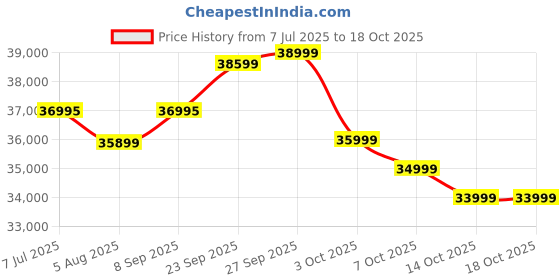 flipkart.com SAMSUNG Galaxy Watch Ultra LTE Price History Graph from 7 Jul 2025 to 18 Oct 2025