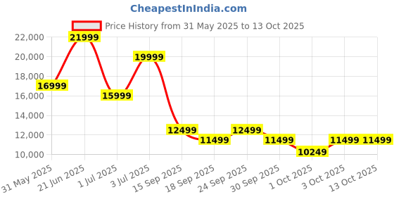 flipkart.com SAMSUNG Galaxy Watch6 Bluetooth Price History Graph from 31 May 2025 to 13 Oct 2025