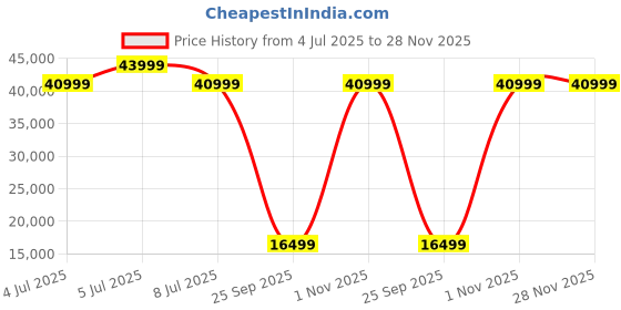flipkart.com SAMSUNG Galaxy Watch6 Classic LTE Price History Graph from 4 Jul 2025 to 28 Nov 2025