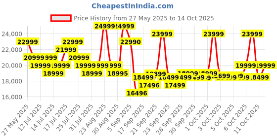 flipkart.com SAMSUNG Galaxy Watch7 44mm LTE Price History Graph from 27 May 2025 to 14 Oct 2025