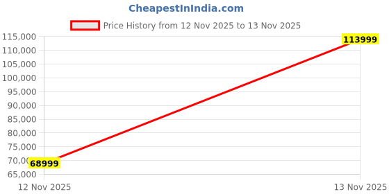 flipkart.com samsung Galaxy Z Flip5 (Mint, 512 GB) samsung Price History Graph from 12 Nov 2025 to 13 Nov 2025