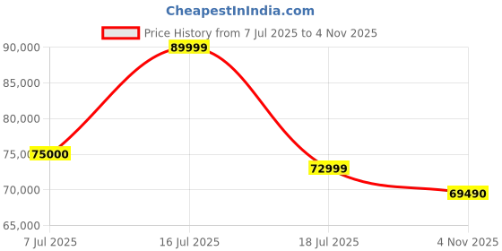 flipkart.com samsung Galaxy Z Flip6 5G (Mint, 256 GB) samsung Price History Graph from 7 Jul 2025 to 4 Nov 2025