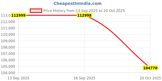 flipkart.com samsung Galaxy Z Fold6 5G (Navy, 256 GB) samsung Price History Graph from 13 Sep 2025 to 20 Oct 2025