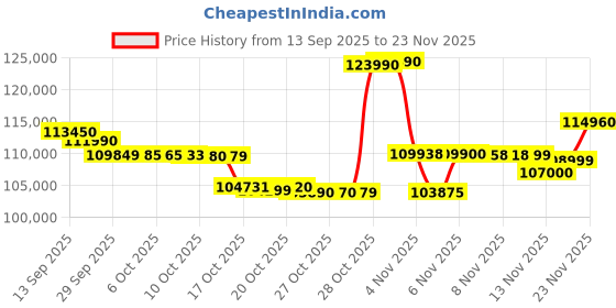 flipkart.com samsung Galaxy Z Fold6 5G (Silver Shadow, 256 GB) samsung Price History Graph from 13 Sep 2025 to 23 Nov 2025